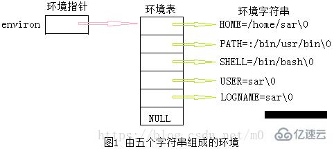 linux 中环境变量是什么意思