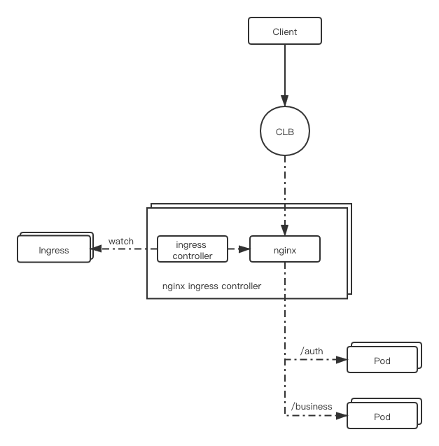 Nginx Ingress 怎么部署