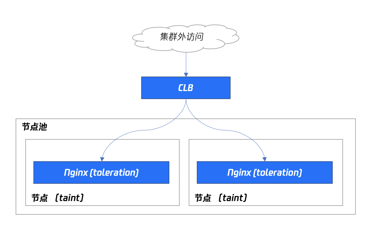 Nginx Ingress 怎么部署