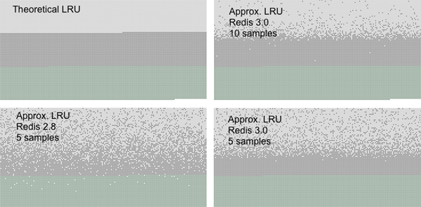 Redis 怎么管理热度数据