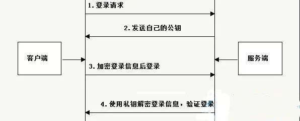 SSH 远程登陆 Linux 主机怎么实现