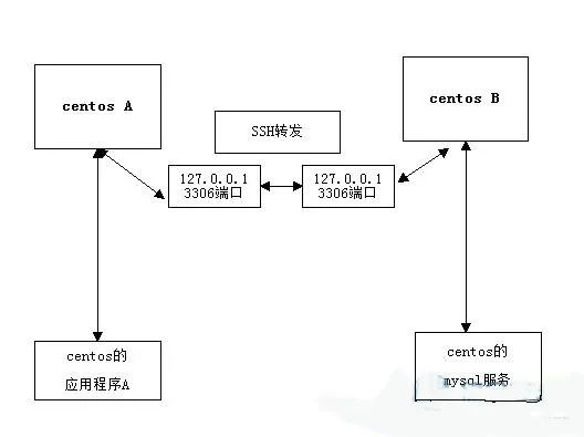 SSH 远程登陆 Linux 主机怎么实现