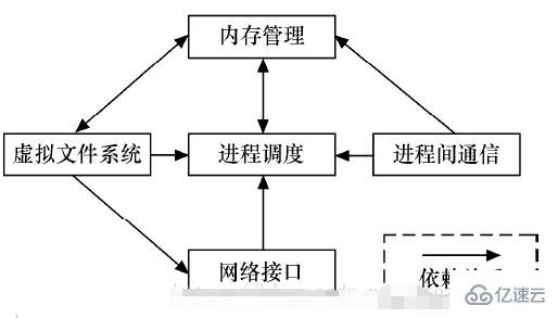 linux 的内核有哪些子系统