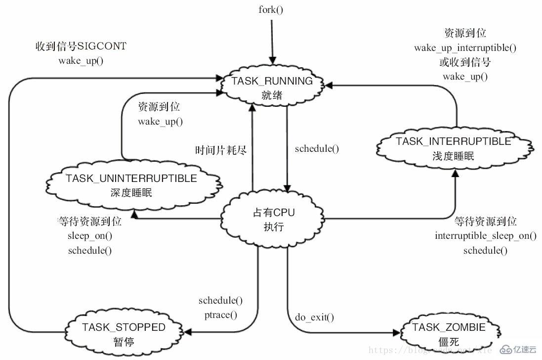 linux 的内核有哪些子系统