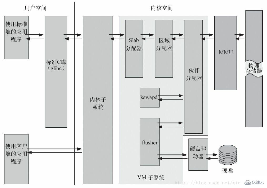 linux 的内核有哪些子系统