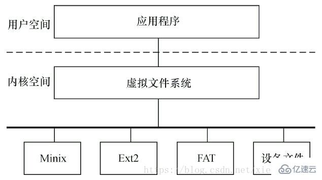 linux 的内核有哪些子系统