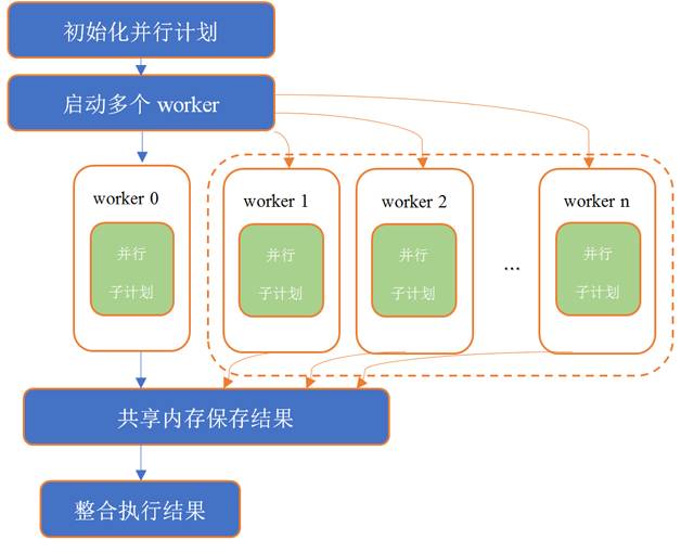 PostgreSQL 如何实现并行查询