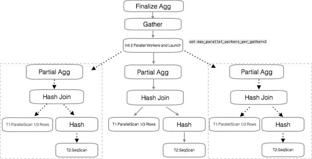 PostgreSQL 如何实现并行查询