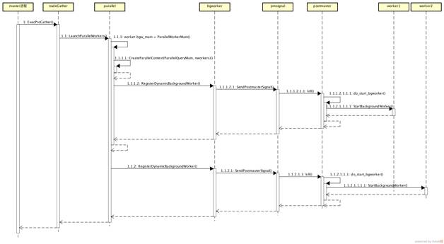 PostgreSQL 如何实现并行查询