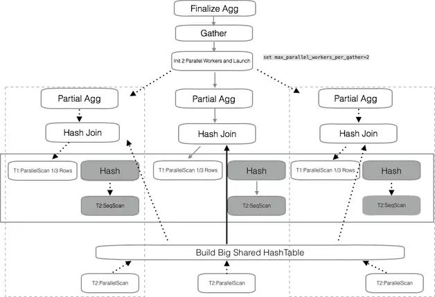 PostgreSQL 如何实现并行查询