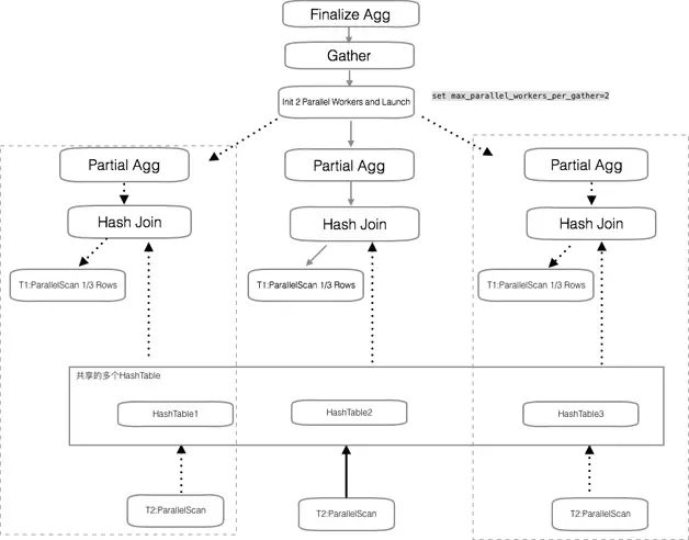 PostgreSQL 如何实现并行查询