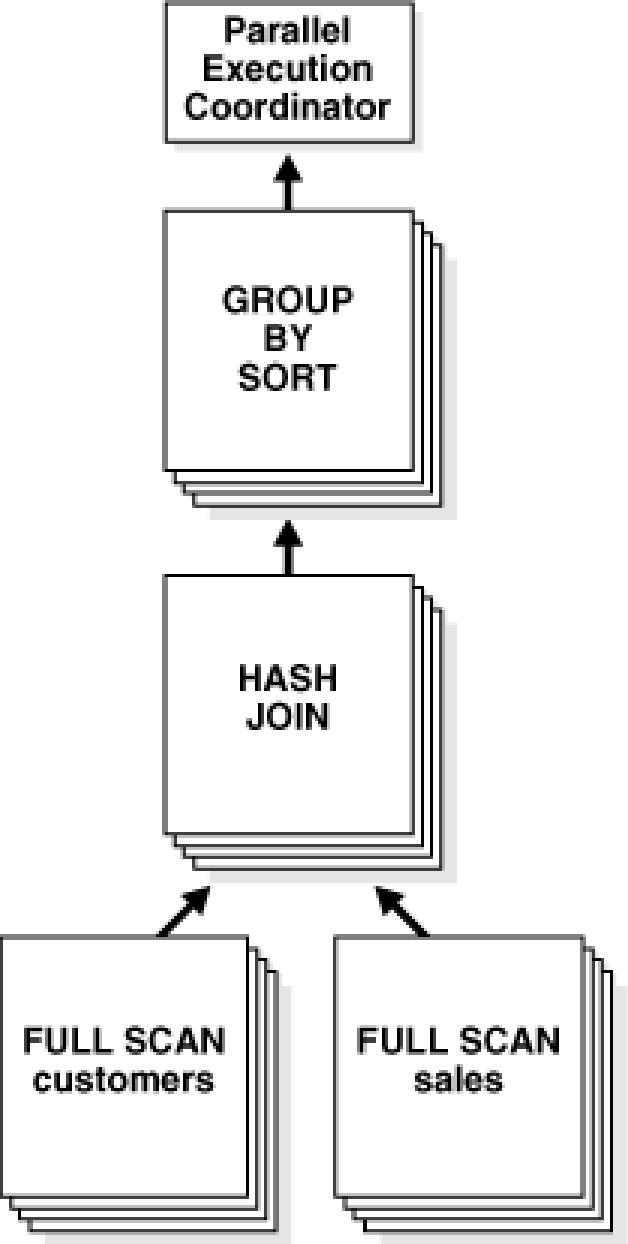 PostgreSQL 如何实现并行查询