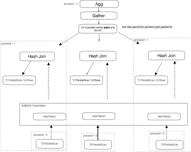 PostgreSQL 如何实现并行查询