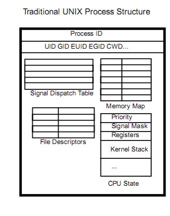 linux 中线程是什么意思