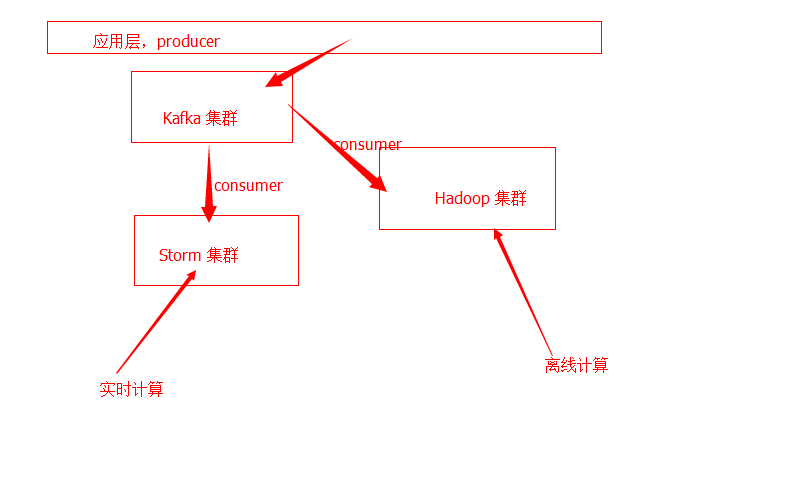 kafka-Storm 中如何将日志文件打印到 local