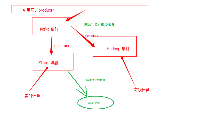kafka-Storm 中如何将日志文件打印到 local
