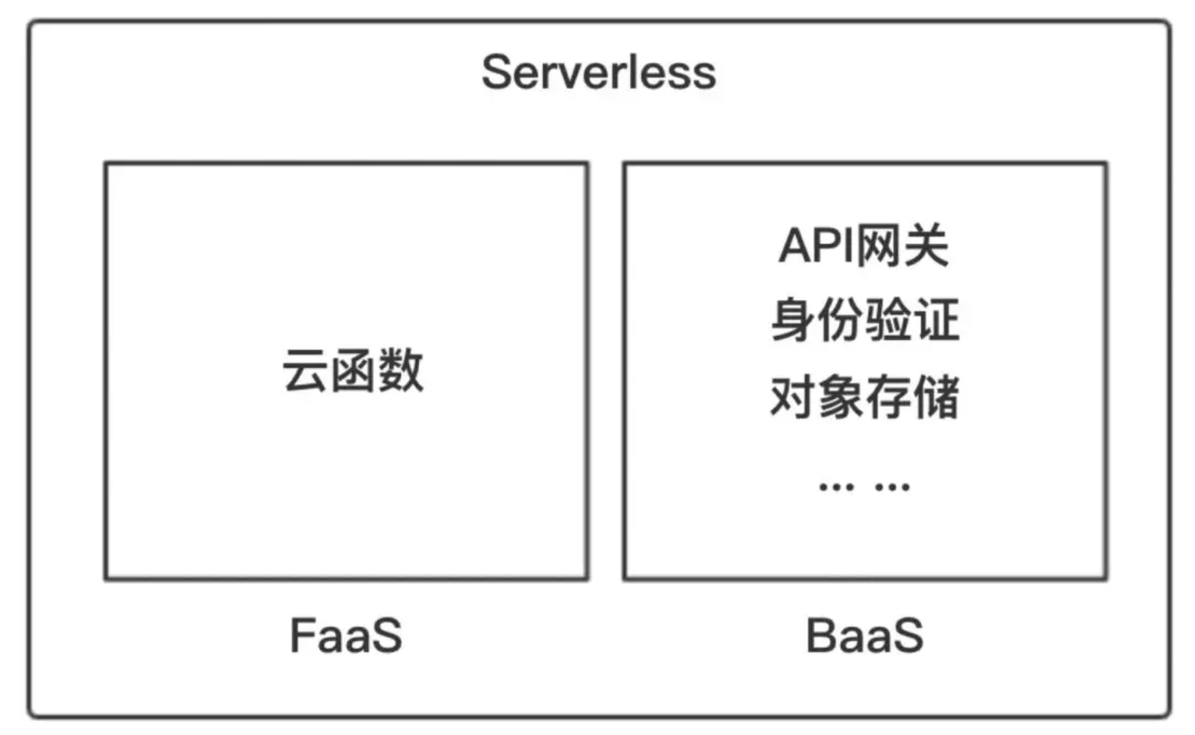 Serverless 如何实现 Hello World