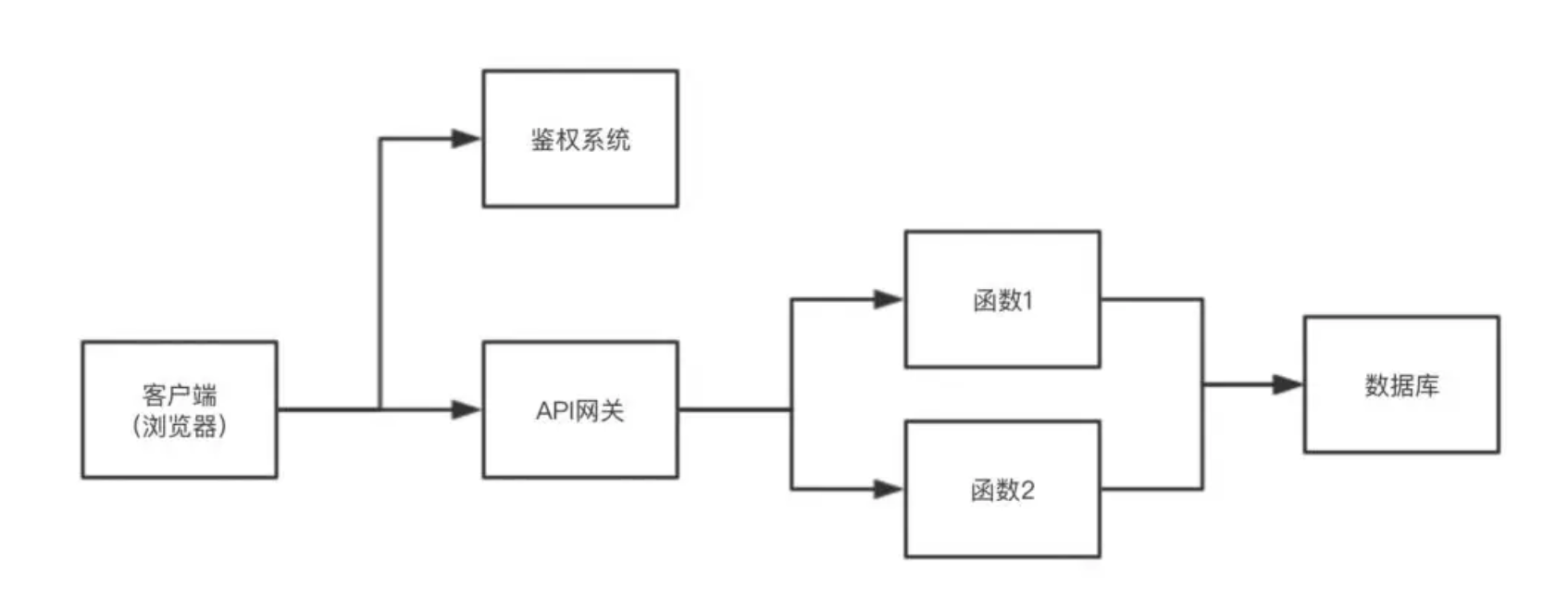 Serverless 如何实现 Hello World