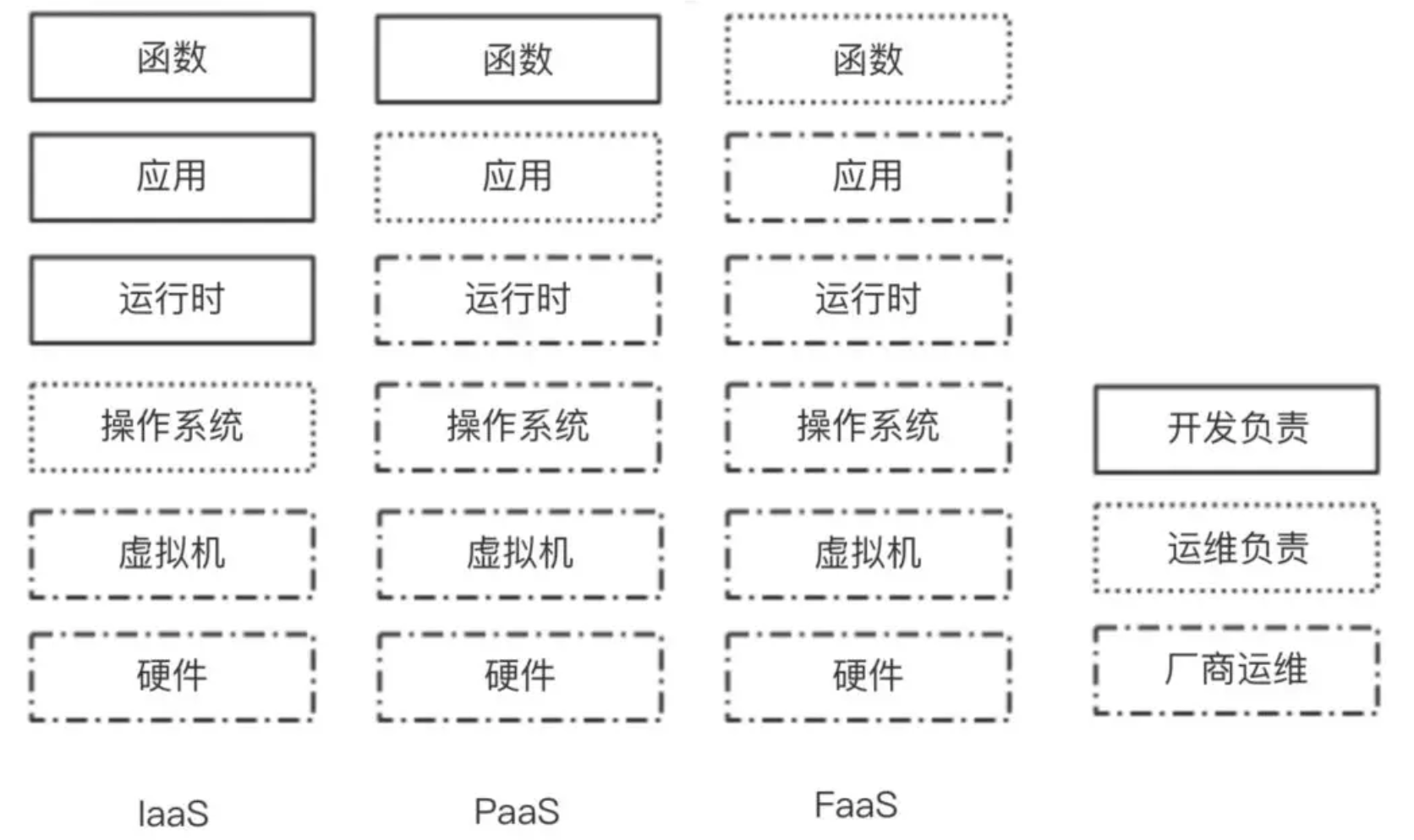 Serverless 如何实现 Hello World