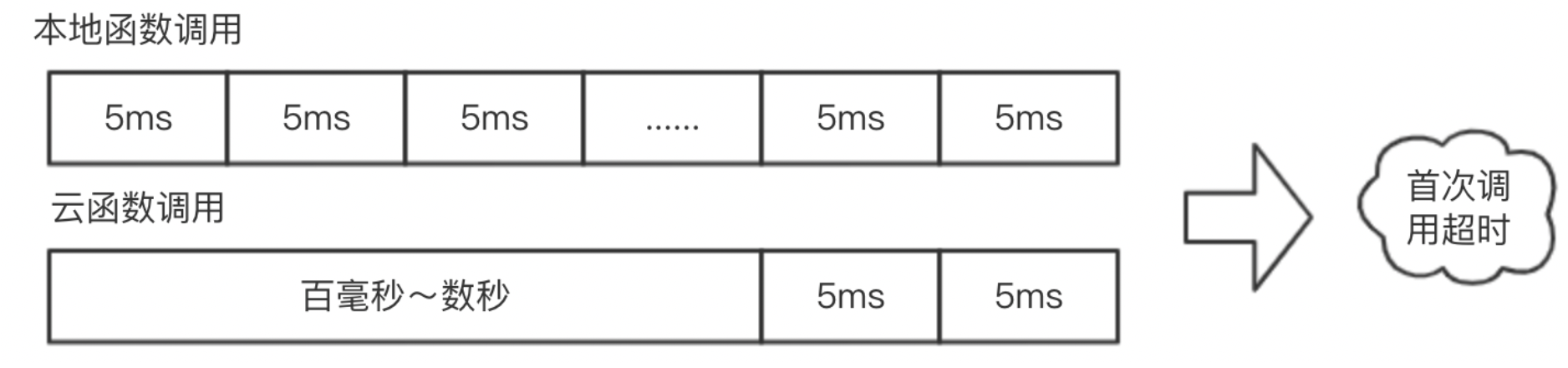 Serverless 如何实现 Hello World