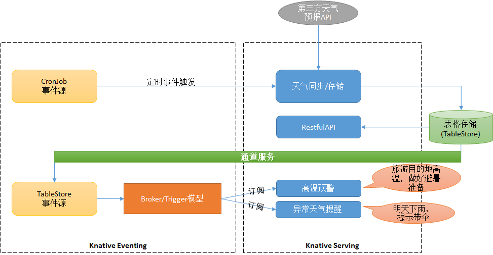 如何在 Knative 中自定义事件源并通过事件驱动接收天气变化信息