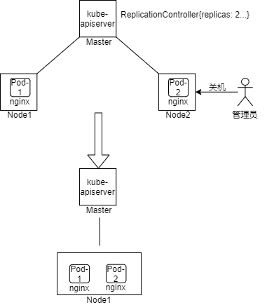 如何理解 ReplicationController 及其配置