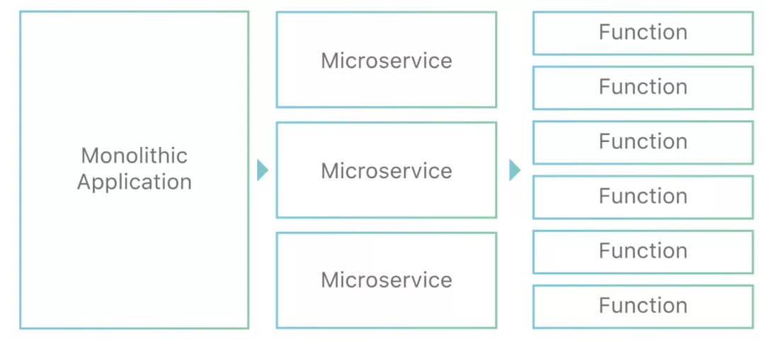 如何使用 Java 中的 Serverless