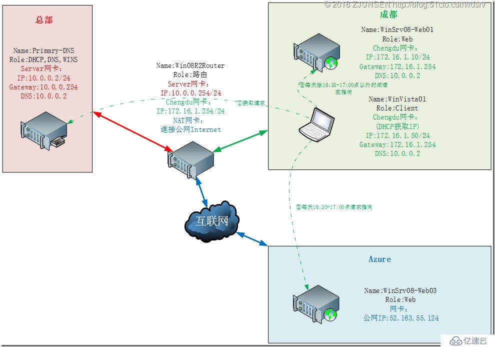 WinSrv2019 如何使用 DNS 构建基于时间感知的 Azure 应用服务流量分流