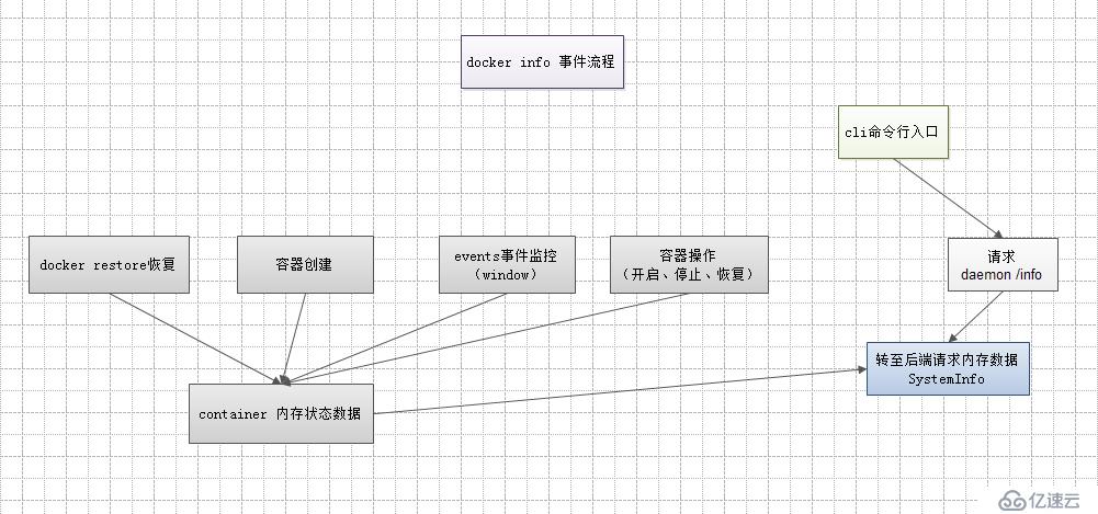 docker 中 info 命令请求流程分析