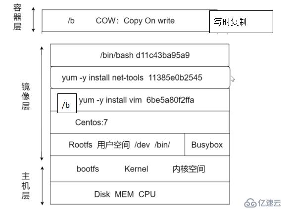 docker 中容器架构、镜像分层特性、dockerfile 缓特性的示例分析