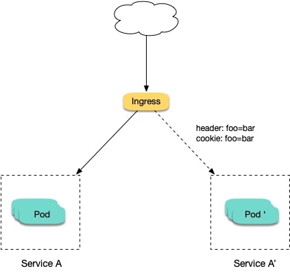 如何使用 Nginx Ingress 实现金丝雀发布