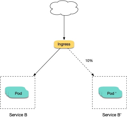 如何使用 Nginx Ingress 实现金丝雀发布