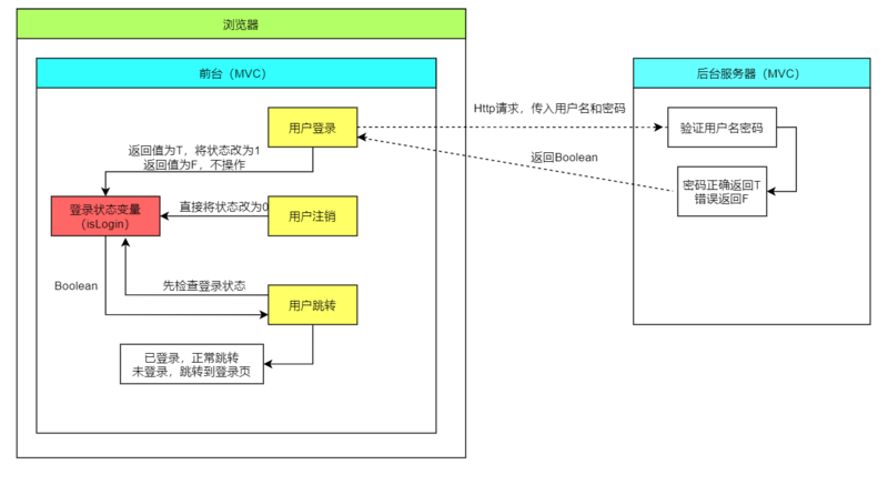 如何实现 SpringBoot+Angular 普通登录