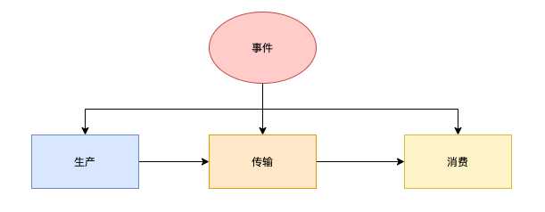 基于云原生 CloudEvent 如何实现服务目录