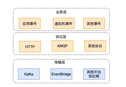 基于云原生 CloudEvent 如何实现服务目录