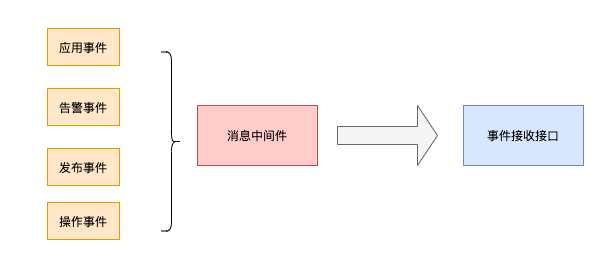 基于云原生 CloudEvent 如何实现服务目录