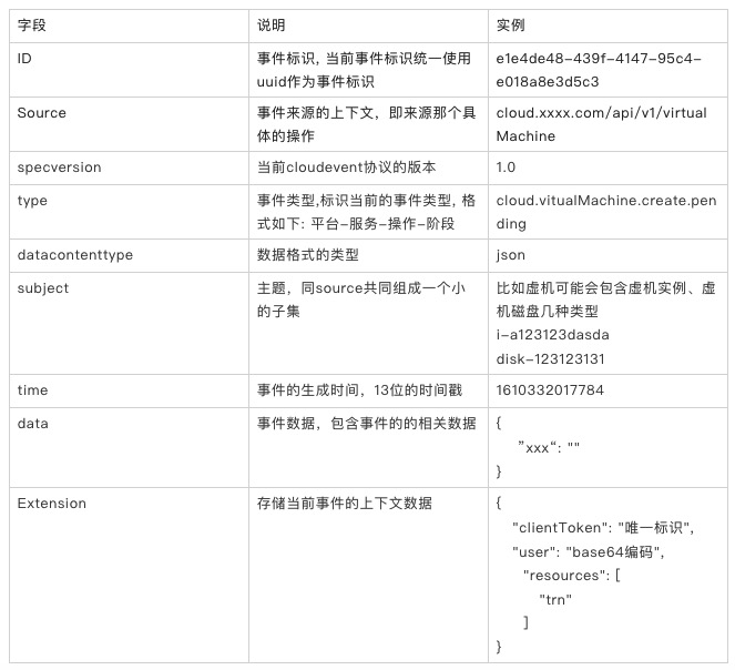 基于云原生 CloudEvent 如何实现服务目录