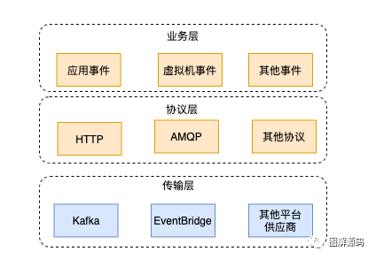 如何基于 CloudEvent 实现服务目录集成