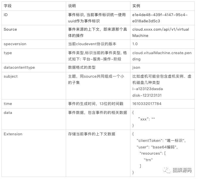 如何基于 CloudEvent 实现服务目录集成