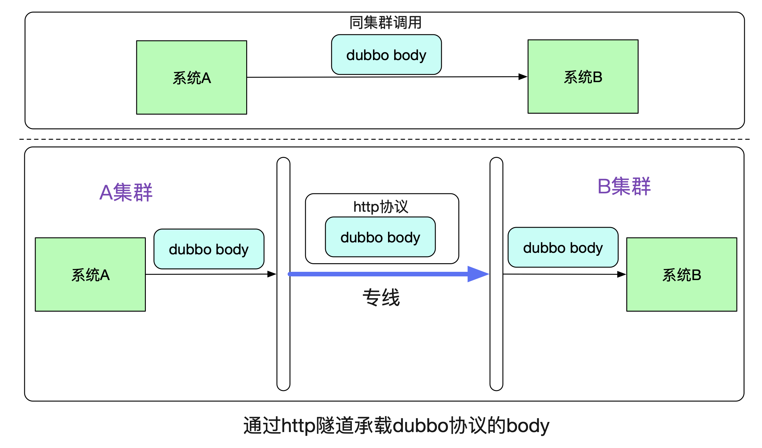 如何用隧道协议实现不同 dubbo 集群间的透明通信