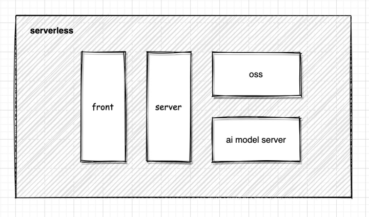 如何用 Serverless 优雅地实现图片艺术化应用