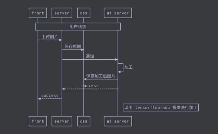 如何用 Serverless 优雅地实现图片艺术化应用