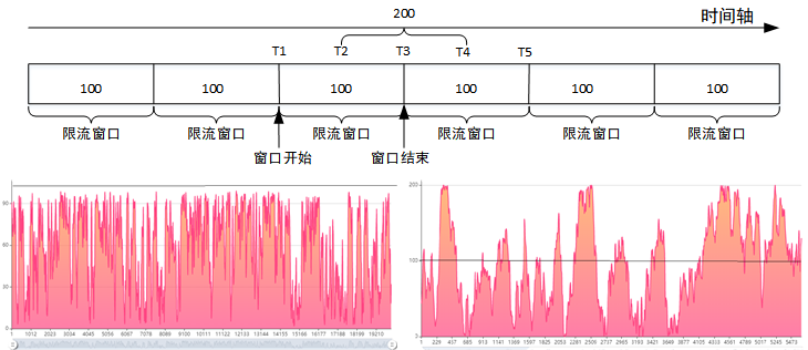 如何设计并实现存储 QoS