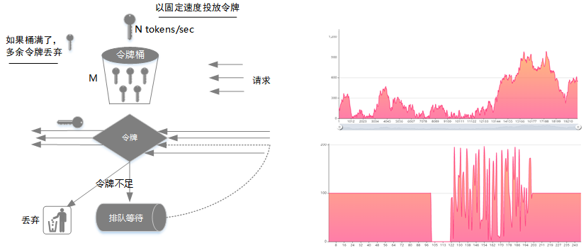 如何设计并实现存储 QoS