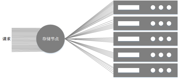 如何设计并实现存储 QoS