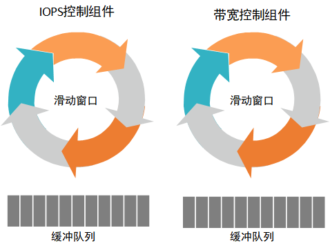 如何设计并实现存储 QoS