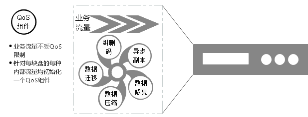 如何设计并实现存储 QoS