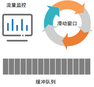 如何设计并实现存储 QoS