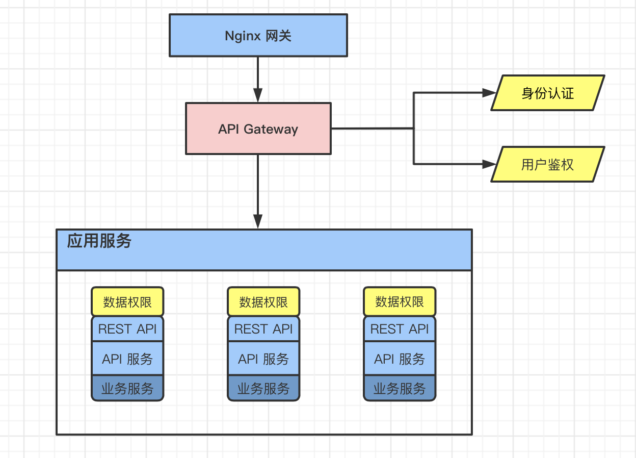 SpringCloud 微服务如何实现数据权限控制