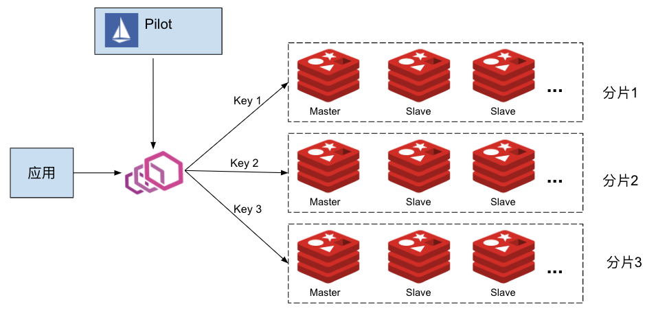 在 Istio 中如何实现 Redis 集群的数据分片、读写分离和流量镜像